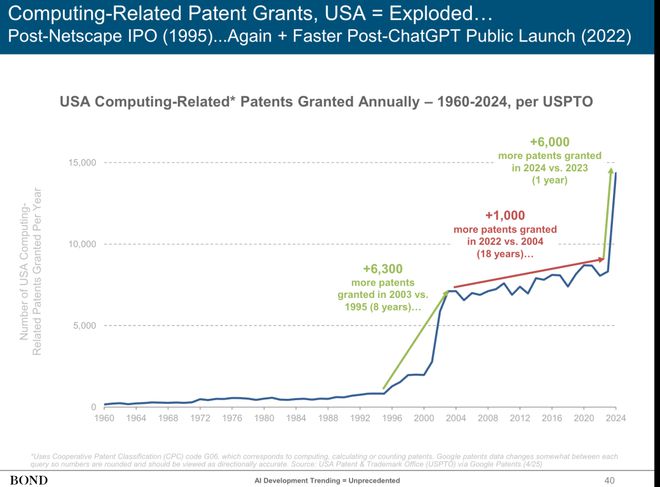 近期必读Mary Meeker 340页PPT分析AI现状和未来(图3)