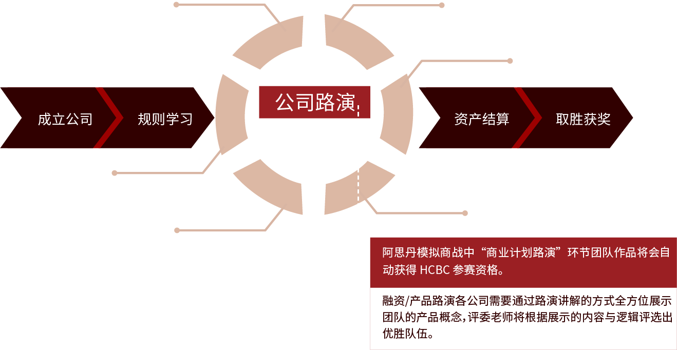 Harvard Crimson Business Competition(图5)